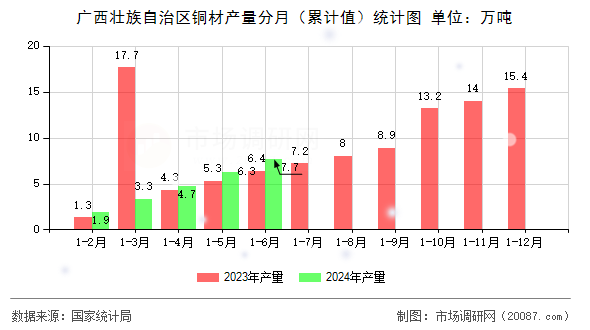 广西壮族自治区铜材产量分月（累计值）统计图