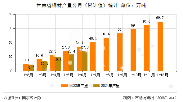 甘肃省铜材产量分月（累计值）统计
