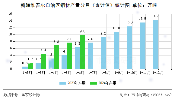 新疆维吾尔自治区铜材产量分月(累计值)统计图 新疆维吾尔自治区铜材产量分月(累计值)统计图