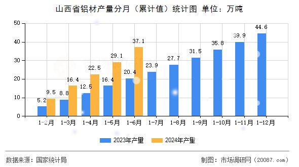 山西省铝材产量分月(累计值)统计图 山西省铝材产量分月(累计值)统计图