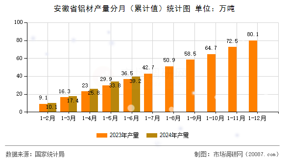 安徽省铝材产量分月(累计值)统计图 安徽省铝材产量分月(累计值)统计图