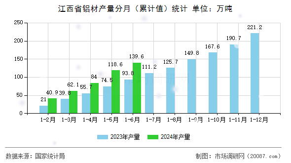 江西省铝材产量分月（累计值）统计
