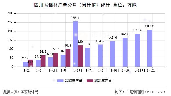 四川省铝材产量分月（累计值）统计