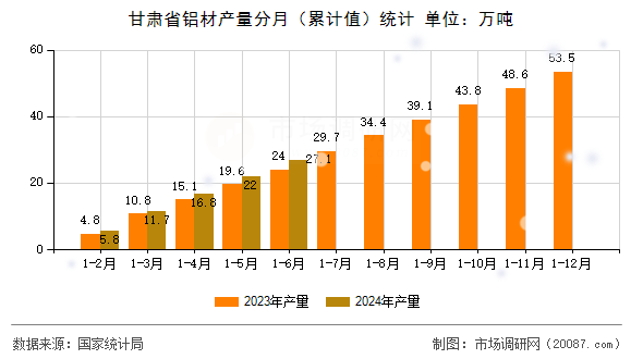 甘肃省铝材产量分月（累计值）统计