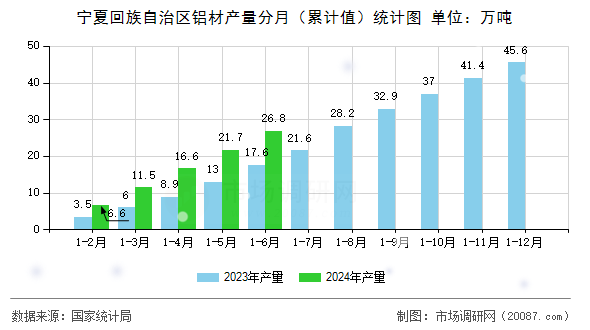 宁夏回族自治区铝材产量分月（累计值）统计图