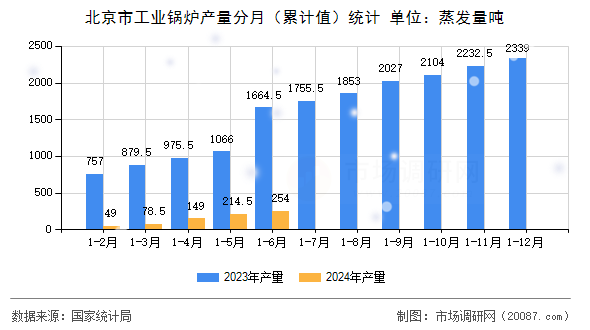 北京市工业锅炉产量分月（累计值）统计