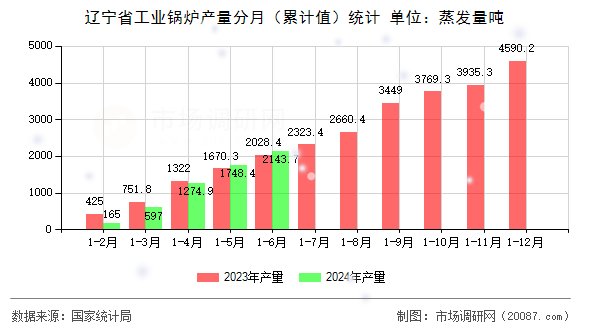 辽宁省工业锅炉产量分月（累计值）统计