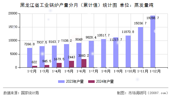 黑龙江省工业锅炉产量分月（累计值）统计图