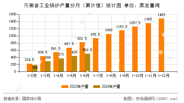 安徽省工业锅炉产量分月(累计值)统计图 安徽省工业锅炉产量分月(累计值)统计图