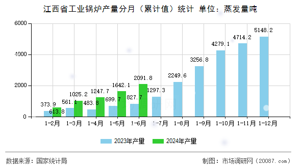 江西省工业锅炉产量分月(累计值)统计 江西省工业锅炉产量分月(累计值)统计