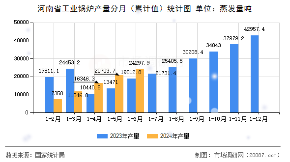 河南省工业锅炉产量分月（累计值）统计图