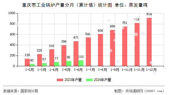 重庆市工业锅炉产量分月（累计值）统计图