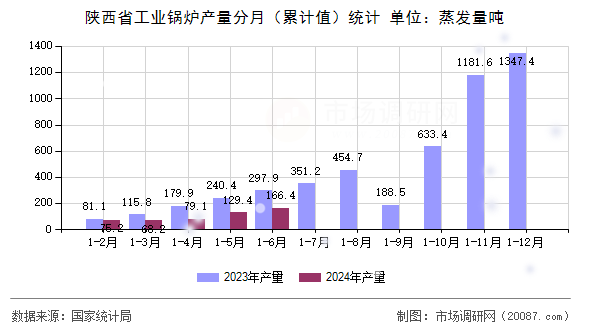 陕西省工业锅炉产量分月(累计值)统计 陕西省工业锅炉产量分月(累计值)统计