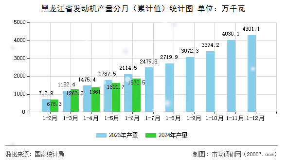 黑龙江省发动机产量分月（累计值）统计图