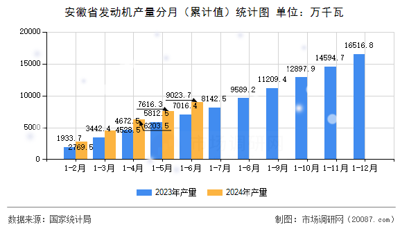 安徽省发动机产量分月（累计值）统计图