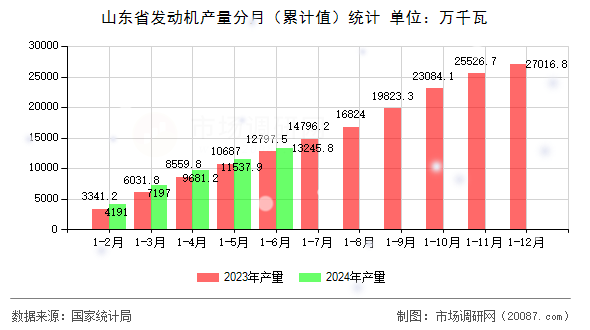 山东省发动机产量分月(累计值)统计 山东省发动机产量分月(累计值)统计