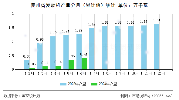 贵州省发动机产量分月（累计值）统计
