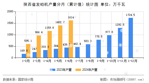 陕西省发动机产量分月(累计值)统计图 陕西省发动机产量分月(累计值)统计图