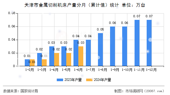 天津市金属切削机床产量分月（累计值）统计