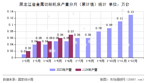 黑龙江省金属切削机床产量分月(累计值)统计 黑龙江省金属切削机床产量分月(累计值)统计