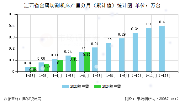 江西省金属切削机床产量分月（累计值）统计图