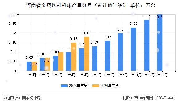 河南省金属切削机床产量分月（累计值）统计