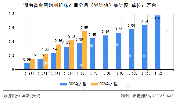 湖南省金属切削机床产量分月（累计值）统计图