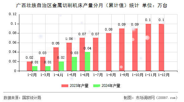 广西壮族自治区金属切削机床产量分月（累计值）统计