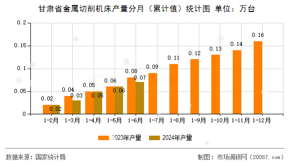 甘肃省金属切削机床产量分月（累计值）统计图