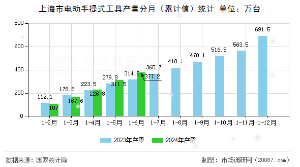上海市电动手提式工具产量分月(累计值)统计 上海市电动手提式工具产量分月(累计值)统计