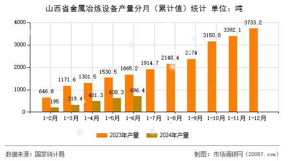 山西省金属冶炼设备产量分月(累计值)统计 山西省金属冶炼设备产量分月(累计值)统计