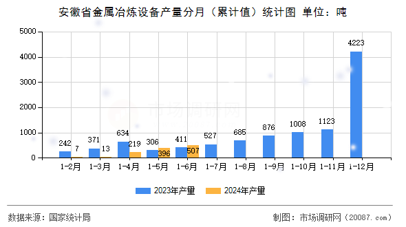 安徽省金属冶炼设备产量分月（累计值）统计图
