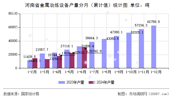 河南省金属冶炼设备产量分月（累计值）统计图