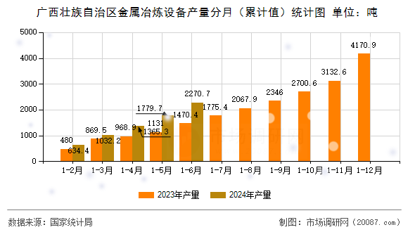 广西壮族自治区金属冶炼设备产量分月（累计值）统计图
