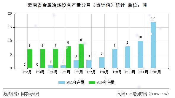 云南省金属冶炼设备产量分月（累计值）统计