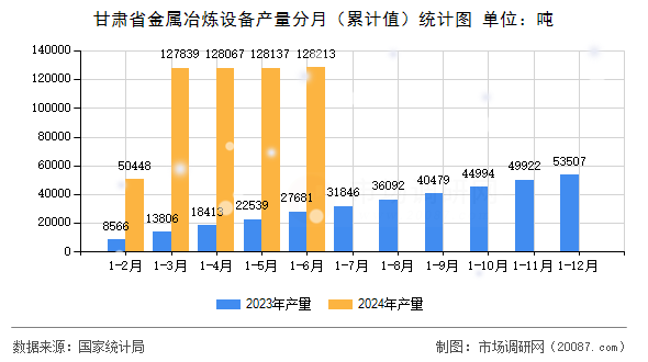 甘肃省金属冶炼设备产量分月（累计值）统计图