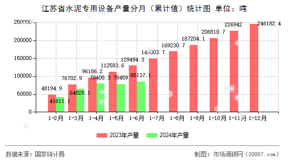 江苏省水泥专用设备产量分月（累计值）统计图