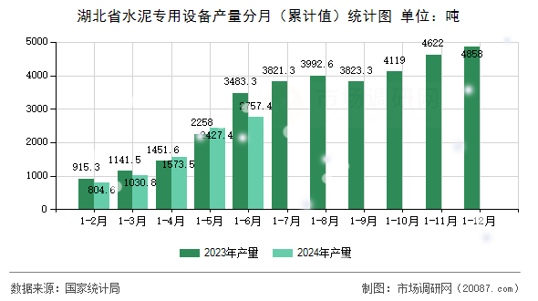 湖北省水泥专用设备产量分月(累计值)统计图 湖北省水泥专用设备产量分月(累计值)统计图