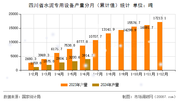 四川省水泥专用设备产量分月（累计值）统计