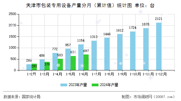 天津市包装专用设备产量分月(累计值)统计图 天津市包装专用设备产量分月(累计值)统计图