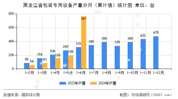 黑龙江省包装专用设备产量分月(累计值)统计图 黑龙江省包装专用设备产量分月(累计值)统计图