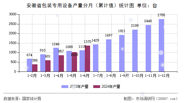 安徽省包装专用设备产量分月（累计值）统计图
