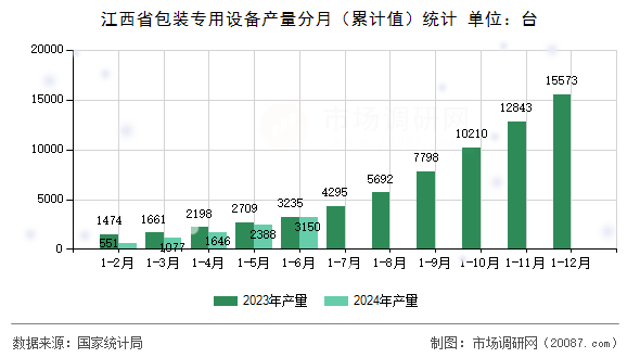 江西省包装专用设备产量分月（累计值）统计