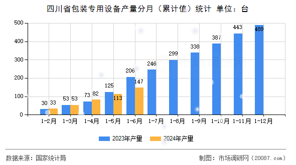 四川省包装专用设备产量分月（累计值）统计