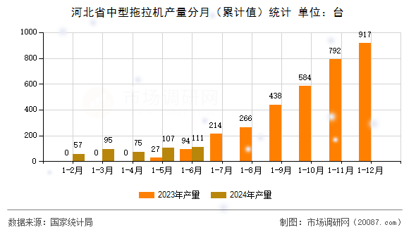 河北省中型拖拉机产量分月（累计值）统计