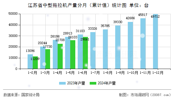 江苏省中型拖拉机产量分月（累计值）统计图