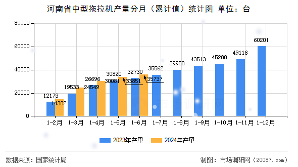 河南省中型拖拉机产量分月（累计值）统计图
