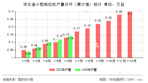 河北省小型拖拉机产量分月（累计值）统计