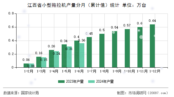 江西省小型拖拉机产量分月（累计值）统计