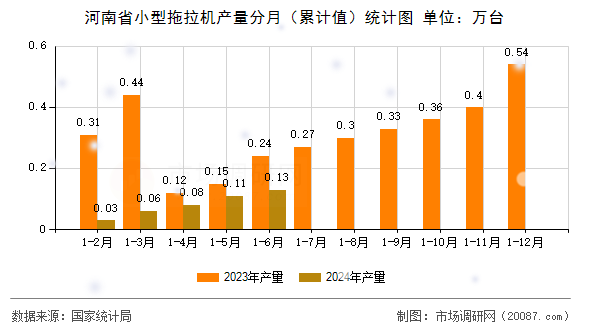 河南省小型拖拉机产量分月(累计值)统计图 河南省小型拖拉机产量分月(累计值)统计图